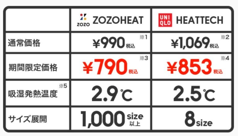 【ZOZOHEAT（ゾゾヒート）】ユニクロに真っ向から対抗するZOZOのメディア戦略【前澤友作】