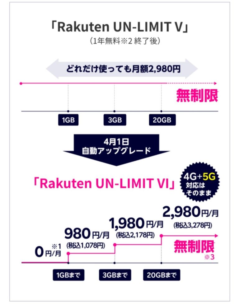 【楽天モバイル】キャンペーン終了後もず～っと無料で使い続けれる♪